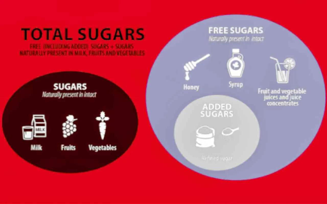 Troppi zuccheri nella dieta